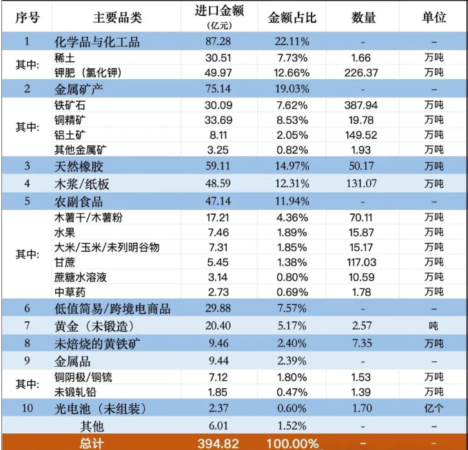 中国从老挝进口的主要产品 中国从老挝进口的主要产品