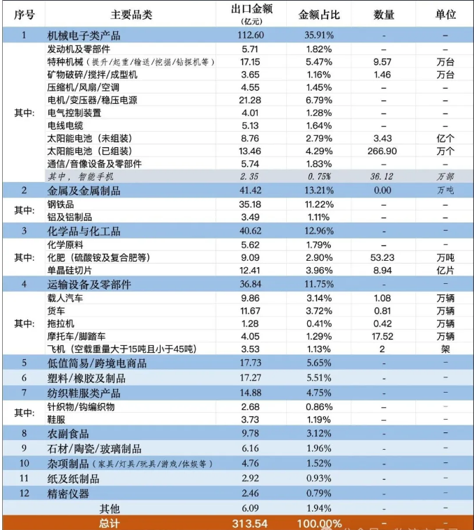 中国向老挝出口的主要产品 中国向老挝出口的主要产品